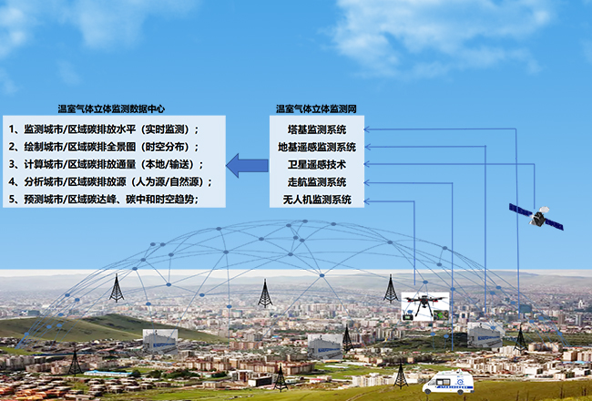 城市溫室氣體立體監(jiān)測(cè)解決方案.jpg